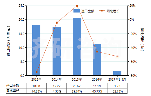 2013-2017年3月中國聚酯短纖<85%棉混印花平紋布(平米重>170g)(HS55144100)進口總額及增速統(tǒng)計 2013-2017年3月中國聚酯短纖<85%棉混印花平紋布(平米重>170g)(HS55144100)進口總額及增速統(tǒng)計